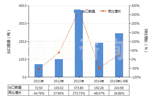 2011-2015年9月中國(guó)鎢礦砂及其精礦(HS26110000)出口量及增速統(tǒng)計(jì) 2011-2015年9月中國(guó)鎢礦砂及其精礦(HS26110000)出口量及增速統(tǒng)計(jì)